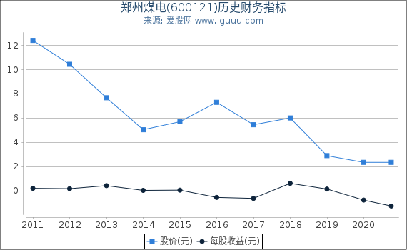 郑州煤电(600121)股东权益比率、固定资产比率等历史财务指标图