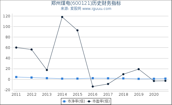 郑州煤电(600121)股东权益比率、固定资产比率等历史财务指标图