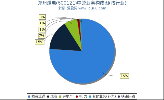 郑州煤电(600121)主营业务构成图（按行业）