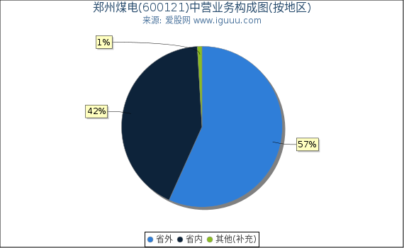 郑州煤电(600121)主营业务构成图（按地区）