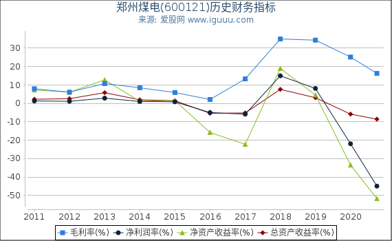 郑州煤电(600121)股东权益比率、固定资产比率等历史财务指标图