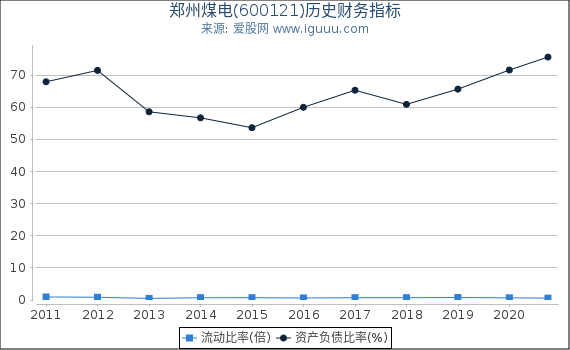 郑州煤电(600121)股东权益比率、固定资产比率等历史财务指标图