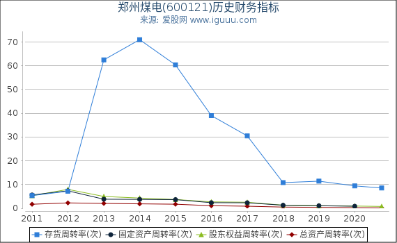 郑州煤电(600121)股东权益比率、固定资产比率等历史财务指标图