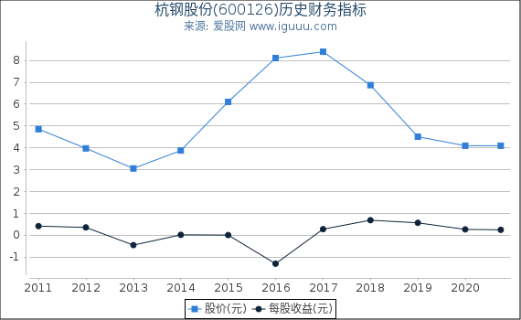 杭钢股份(600126)股东权益比率、固定资产比率等历史财务指标图