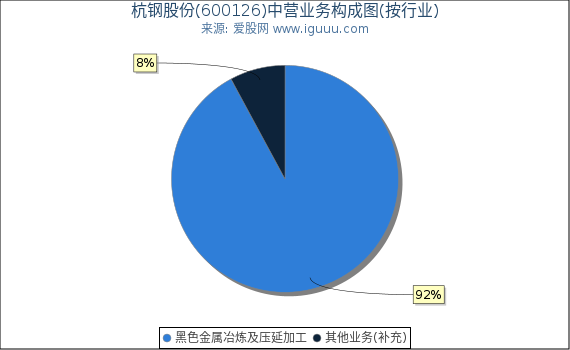 杭钢股份(600126)主营业务构成图（按行业）