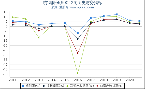 杭钢股份(600126)股东权益比率、固定资产比率等历史财务指标图