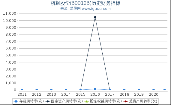 杭钢股份(600126)股东权益比率、固定资产比率等历史财务指标图