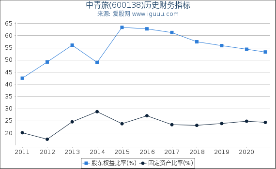 中青旅(600138)股东权益比率、固定资产比率等历史财务指标图