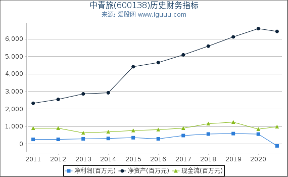 中青旅(600138)股东权益比率、固定资产比率等历史财务指标图