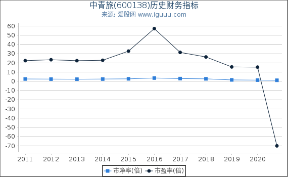 中青旅(600138)股东权益比率、固定资产比率等历史财务指标图