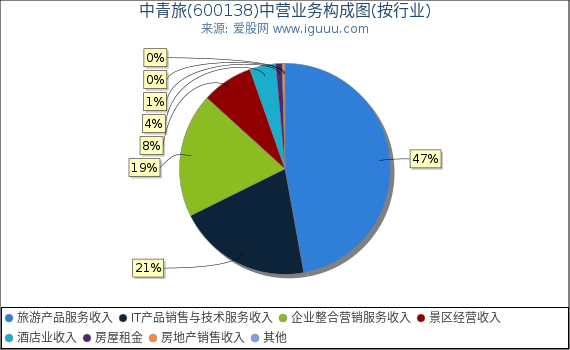 中青旅(600138)主营业务构成图（按行业）