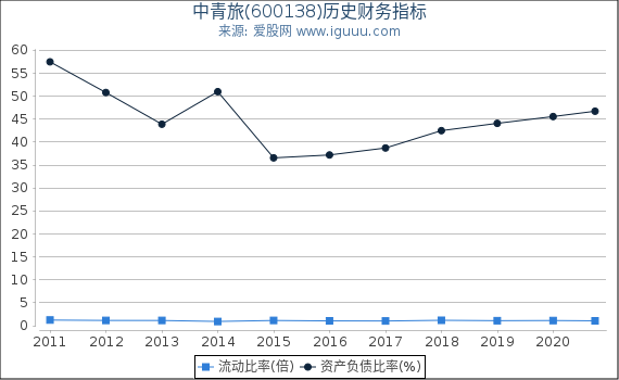 中青旅(600138)股东权益比率、固定资产比率等历史财务指标图