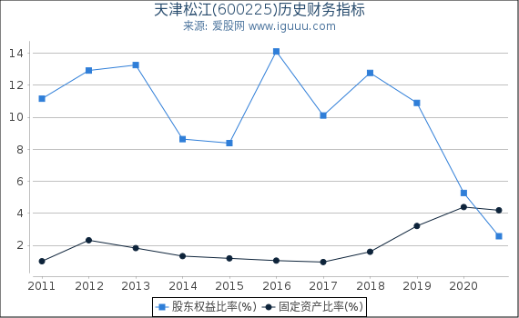 天津松江(600225)股东权益比率、固定资产比率等历史财务指标图