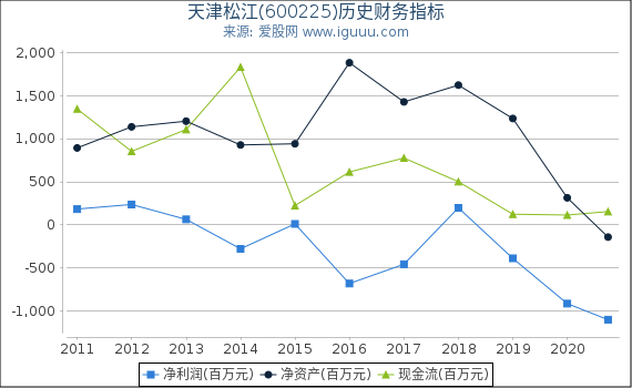 天津松江(600225)股东权益比率、固定资产比率等历史财务指标图