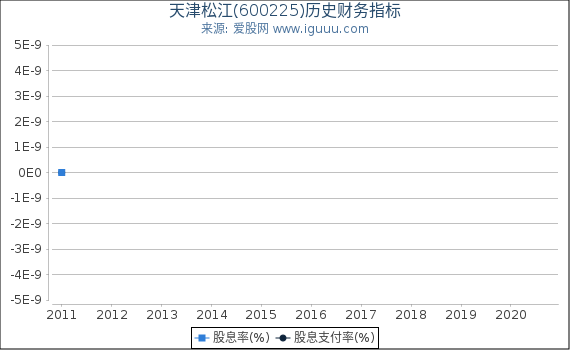 天津松江(600225)股东权益比率、固定资产比率等历史财务指标图