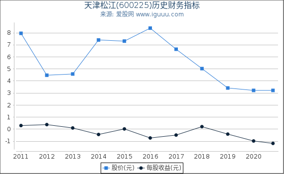 天津松江(600225)股东权益比率、固定资产比率等历史财务指标图