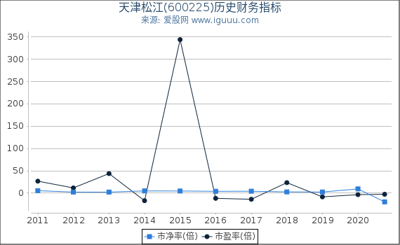 天津松江(600225)股东权益比率、固定资产比率等历史财务指标图