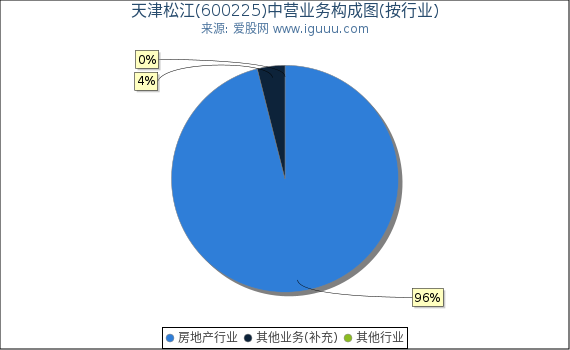 天津松江(600225)主营业务构成图（按行业）