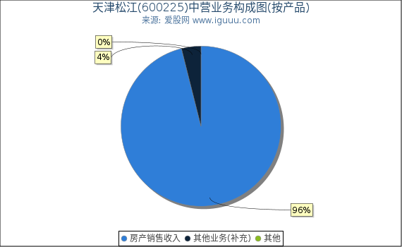 天津松江(600225)主营业务构成图（按产品）