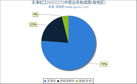 天津松江(600225)主营业务构成图（按地区）