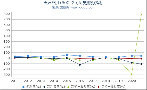 天津松江(600225)股东权益比率、固定资产比率等历史财务指标图