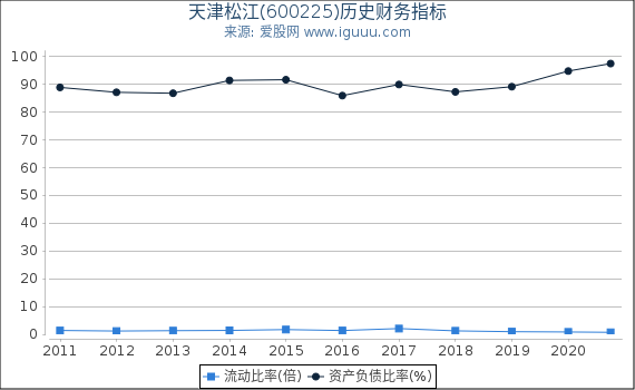 天津松江(600225)股东权益比率、固定资产比率等历史财务指标图