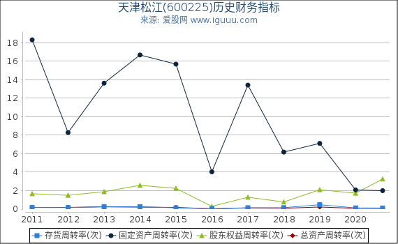 天津松江(600225)股东权益比率、固定资产比率等历史财务指标图