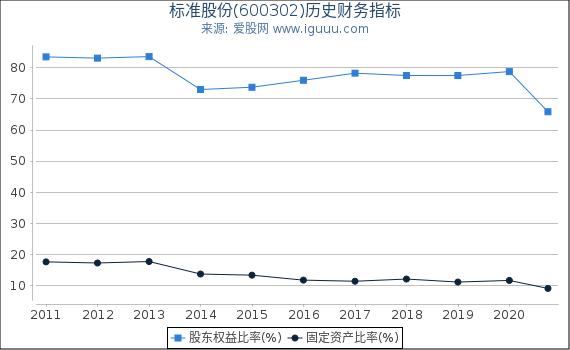 标准股份(600302)股东权益比率、固定资产比率等历史财务指标图