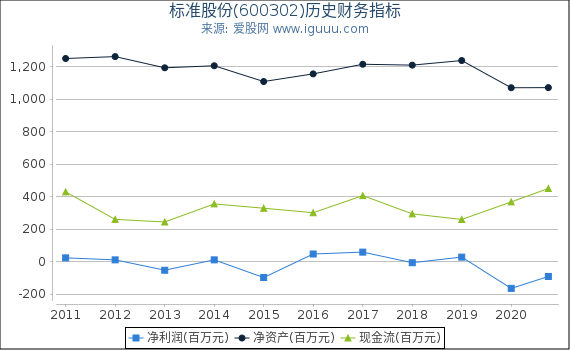 标准股份(600302)股东权益比率、固定资产比率等历史财务指标图