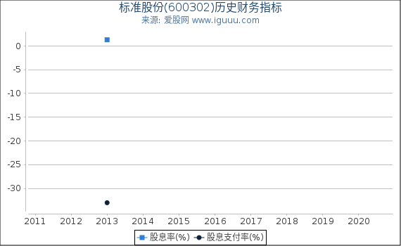 标准股份(600302)股东权益比率、固定资产比率等历史财务指标图