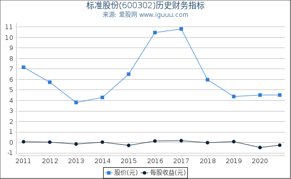 标准股份(600302)股东权益比率、固定资产比率等历史财务指标图