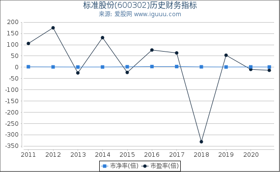 标准股份(600302)股东权益比率、固定资产比率等历史财务指标图