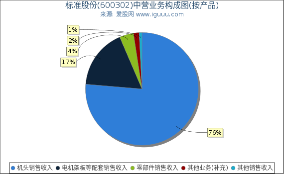 标准股份(600302)主营业务构成图（按产品）