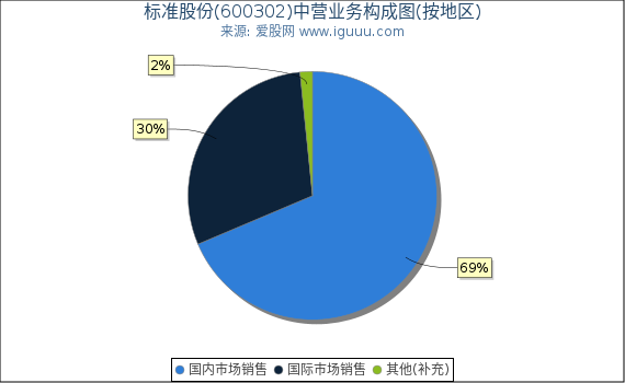 标准股份(600302)主营业务构成图（按地区）