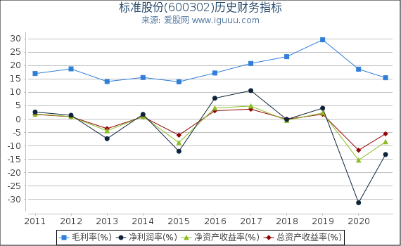 标准股份(600302)股东权益比率、固定资产比率等历史财务指标图