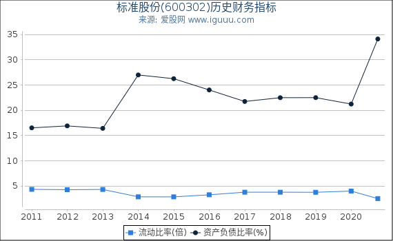 标准股份(600302)股东权益比率、固定资产比率等历史财务指标图