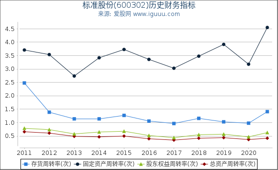 标准股份(600302)股东权益比率、固定资产比率等历史财务指标图