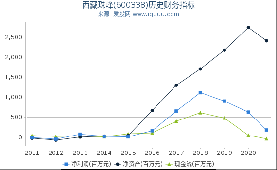 西藏珠峰(600338)股东权益比率、固定资产比率等历史财务指标图