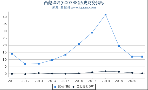 西藏珠峰(600338)股东权益比率、固定资产比率等历史财务指标图