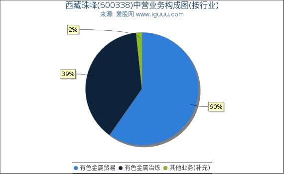 西藏珠峰(600338)主营业务构成图（按行业）