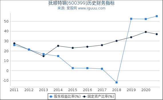 抚顺特钢(600399)股东权益比率、固定资产比率等历史财务指标图