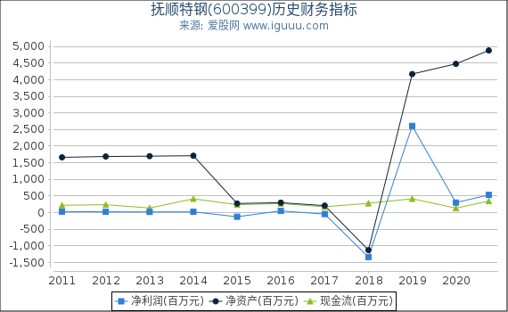 抚顺特钢(600399)股东权益比率、固定资产比率等历史财务指标图