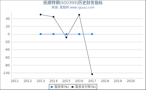 抚顺特钢(600399)股东权益比率、固定资产比率等历史财务指标图