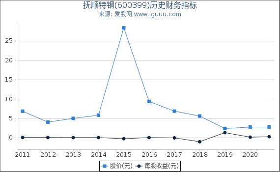 抚顺特钢(600399)股东权益比率、固定资产比率等历史财务指标图