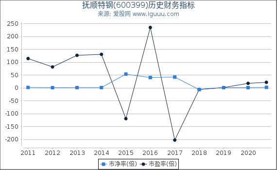 抚顺特钢(600399)股东权益比率、固定资产比率等历史财务指标图