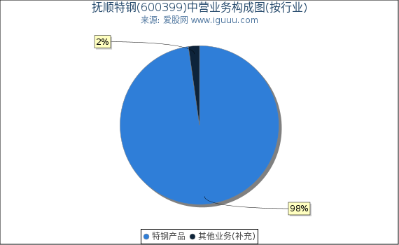 抚顺特钢(600399)主营业务构成图（按行业）