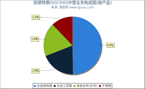 抚顺特钢(600399)主营业务构成图（按产品）