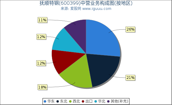 抚顺特钢(600399)主营业务构成图（按地区）