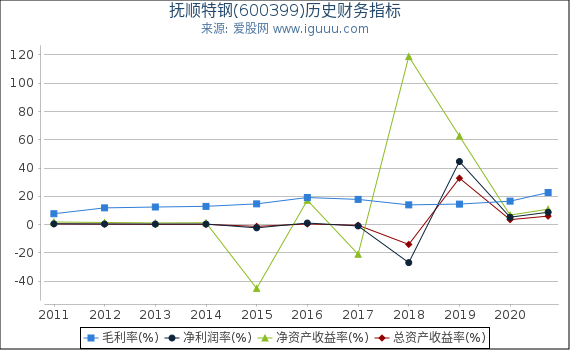 抚顺特钢(600399)股东权益比率、固定资产比率等历史财务指标图