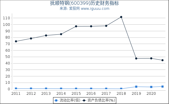 抚顺特钢(600399)股东权益比率、固定资产比率等历史财务指标图